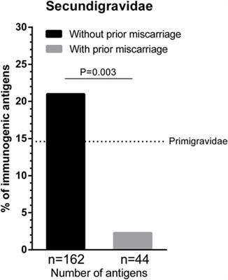 A Previous Miscarriage and a Previous Successful Pregnancy Have a Different Impact on HLA Antibody Formation during a Subsequent Successful Pregnancy